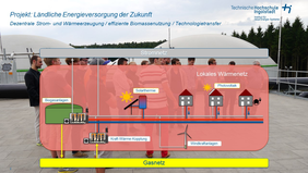 Schaubild mit verschiedenen Möglichkeiten der Energieerzeugung auf dem Land