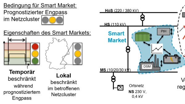 Schematische Darstellung eines Smart Markets als lokal und temporär beschränkter Markt für Flexibilität zur Minimierung des regulatorischen Redispatch und des Netzausbaus