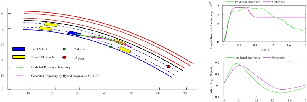 Trajektorienplanung mittels hybrider statistischer Lernverfahren.