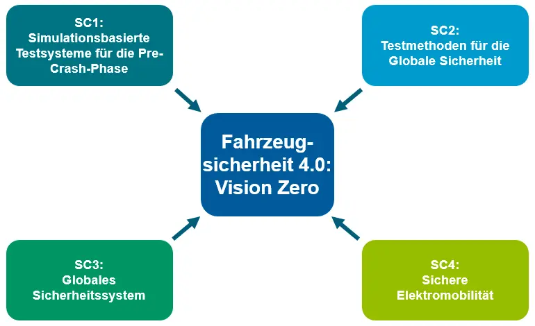 [Translate to English:] Grafik zur Fahrzeugsicherheit 4.0 die sich aus SC1 Simulationsbasierten Testsystemen für die  Pre-Crash-Phase, SC2 Testmethoden für die globale Sicherheit, SC3 Globales Sicherheitssytem und SC4 Sichere Elektromobilität, zusammen setzt.